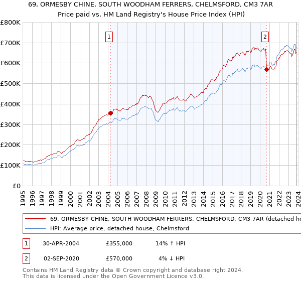 69, ORMESBY CHINE, SOUTH WOODHAM FERRERS, CHELMSFORD, CM3 7AR: Price paid vs HM Land Registry's House Price Index