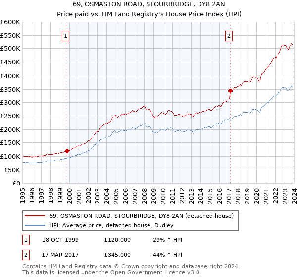69, OSMASTON ROAD, STOURBRIDGE, DY8 2AN: Price paid vs HM Land Registry's House Price Index