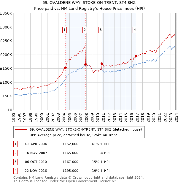 69, OVALDENE WAY, STOKE-ON-TRENT, ST4 8HZ: Price paid vs HM Land Registry's House Price Index