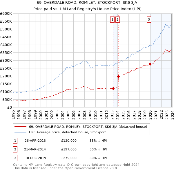 69, OVERDALE ROAD, ROMILEY, STOCKPORT, SK6 3JA: Price paid vs HM Land Registry's House Price Index