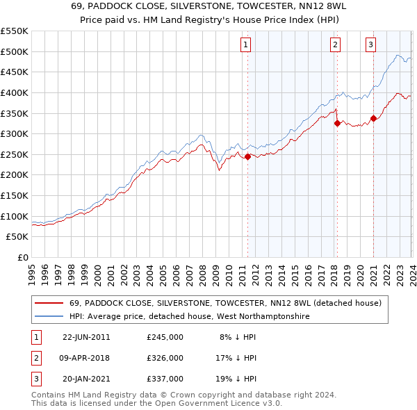 69, PADDOCK CLOSE, SILVERSTONE, TOWCESTER, NN12 8WL: Price paid vs HM Land Registry's House Price Index