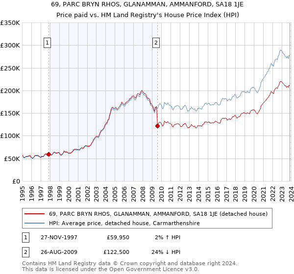 69, PARC BRYN RHOS, GLANAMMAN, AMMANFORD, SA18 1JE: Price paid vs HM Land Registry's House Price Index