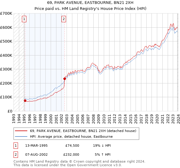 69, PARK AVENUE, EASTBOURNE, BN21 2XH: Price paid vs HM Land Registry's House Price Index