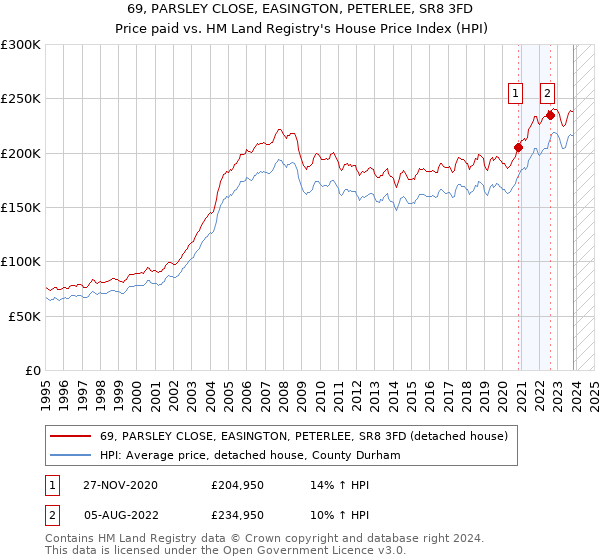 69, PARSLEY CLOSE, EASINGTON, PETERLEE, SR8 3FD: Price paid vs HM Land Registry's House Price Index