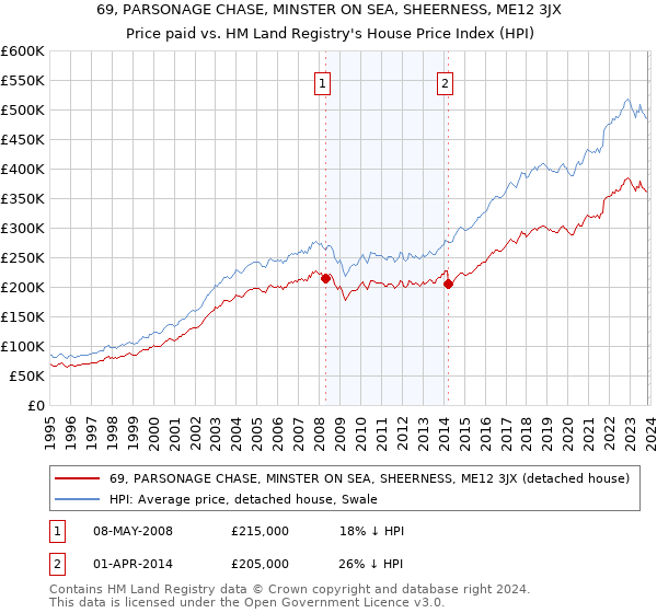 69, PARSONAGE CHASE, MINSTER ON SEA, SHEERNESS, ME12 3JX: Price paid vs HM Land Registry's House Price Index