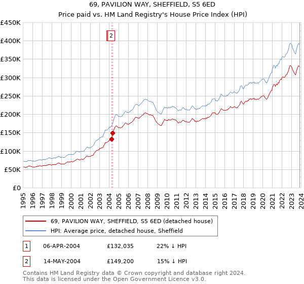 69, PAVILION WAY, SHEFFIELD, S5 6ED: Price paid vs HM Land Registry's House Price Index