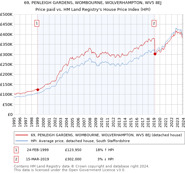 69, PENLEIGH GARDENS, WOMBOURNE, WOLVERHAMPTON, WV5 8EJ: Price paid vs HM Land Registry's House Price Index