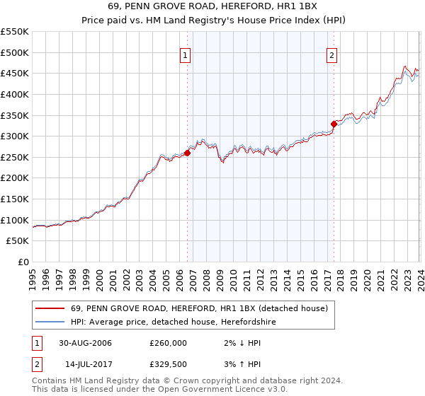 69, PENN GROVE ROAD, HEREFORD, HR1 1BX: Price paid vs HM Land Registry's House Price Index