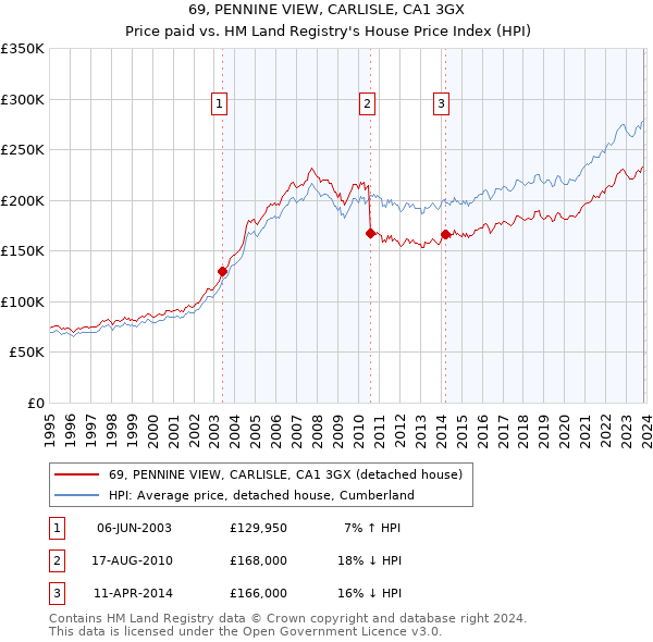 69, PENNINE VIEW, CARLISLE, CA1 3GX: Price paid vs HM Land Registry's House Price Index