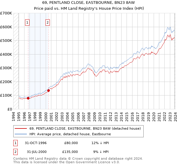 69, PENTLAND CLOSE, EASTBOURNE, BN23 8AW: Price paid vs HM Land Registry's House Price Index