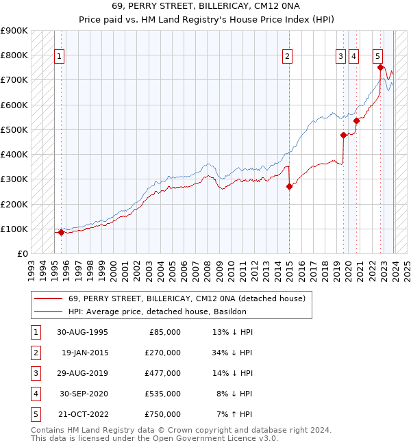 69, PERRY STREET, BILLERICAY, CM12 0NA: Price paid vs HM Land Registry's House Price Index