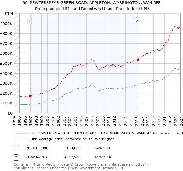 69, PEWTERSPEAR GREEN ROAD, APPLETON, WARRINGTON, WA4 5FE: Price paid vs HM Land Registry's House Price Index