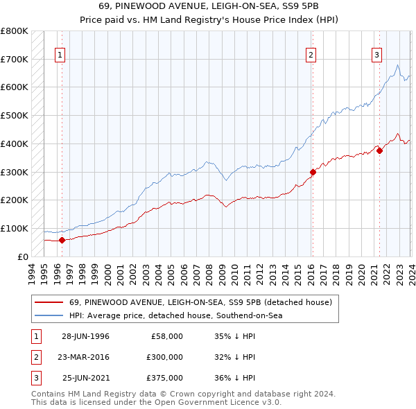 69, PINEWOOD AVENUE, LEIGH-ON-SEA, SS9 5PB: Price paid vs HM Land Registry's House Price Index