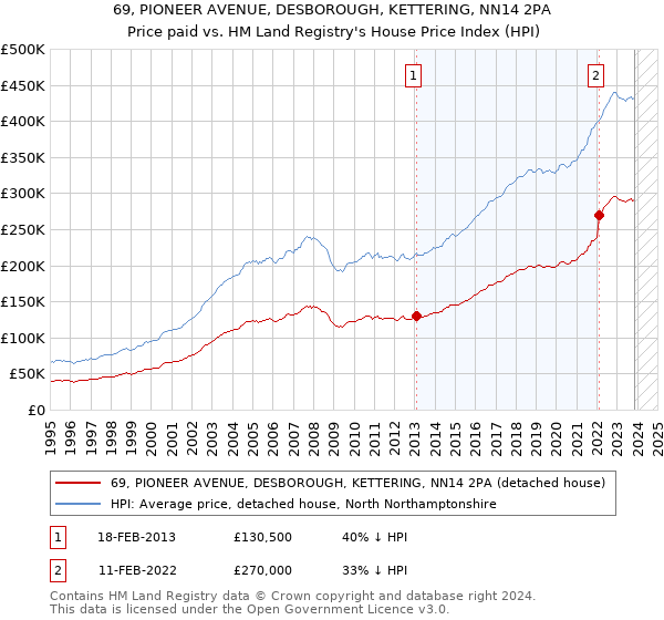 69, PIONEER AVENUE, DESBOROUGH, KETTERING, NN14 2PA: Price paid vs HM Land Registry's House Price Index