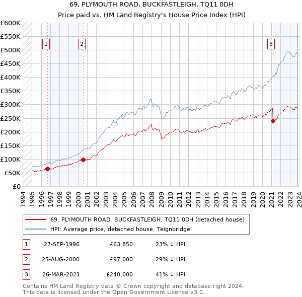 69, PLYMOUTH ROAD, BUCKFASTLEIGH, TQ11 0DH: Price paid vs HM Land Registry's House Price Index