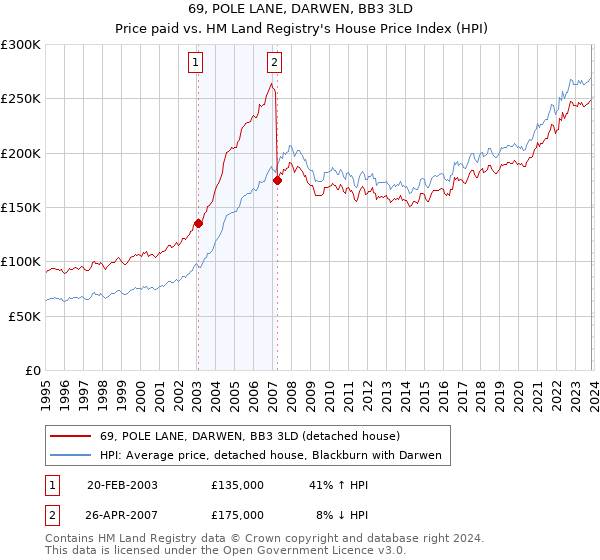 69, POLE LANE, DARWEN, BB3 3LD: Price paid vs HM Land Registry's House Price Index