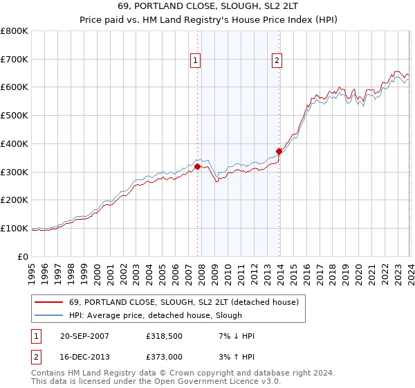 69, PORTLAND CLOSE, SLOUGH, SL2 2LT: Price paid vs HM Land Registry's House Price Index