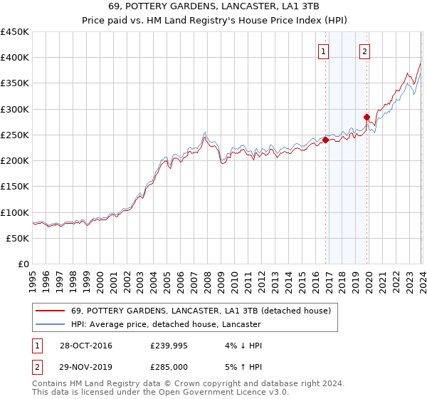 69, POTTERY GARDENS, LANCASTER, LA1 3TB: Price paid vs HM Land Registry's House Price Index