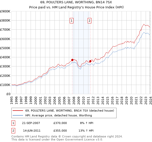 69, POULTERS LANE, WORTHING, BN14 7SX: Price paid vs HM Land Registry's House Price Index