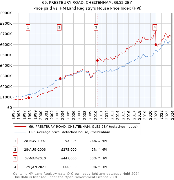 69, PRESTBURY ROAD, CHELTENHAM, GL52 2BY: Price paid vs HM Land Registry's House Price Index