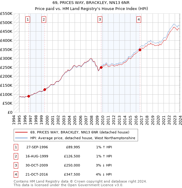 69, PRICES WAY, BRACKLEY, NN13 6NR: Price paid vs HM Land Registry's House Price Index