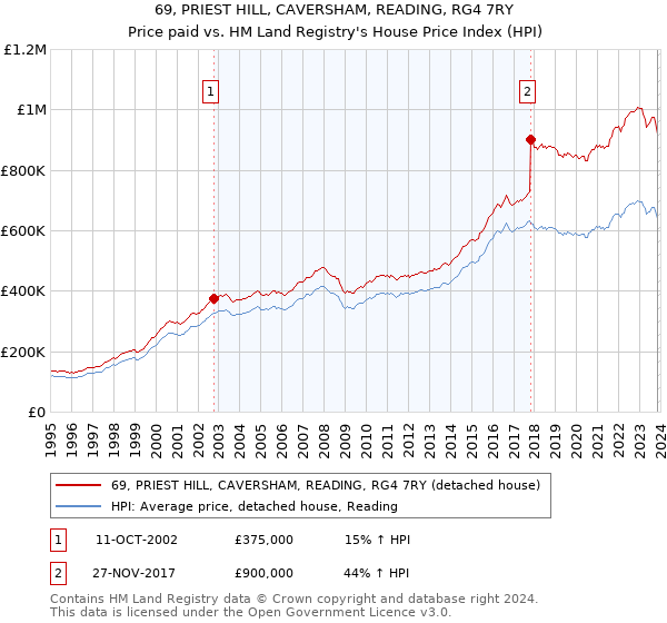 69, PRIEST HILL, CAVERSHAM, READING, RG4 7RY: Price paid vs HM Land Registry's House Price Index