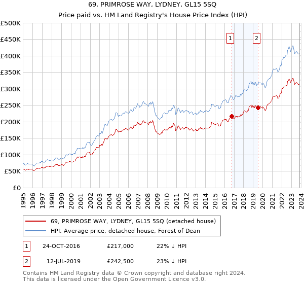 69, PRIMROSE WAY, LYDNEY, GL15 5SQ: Price paid vs HM Land Registry's House Price Index