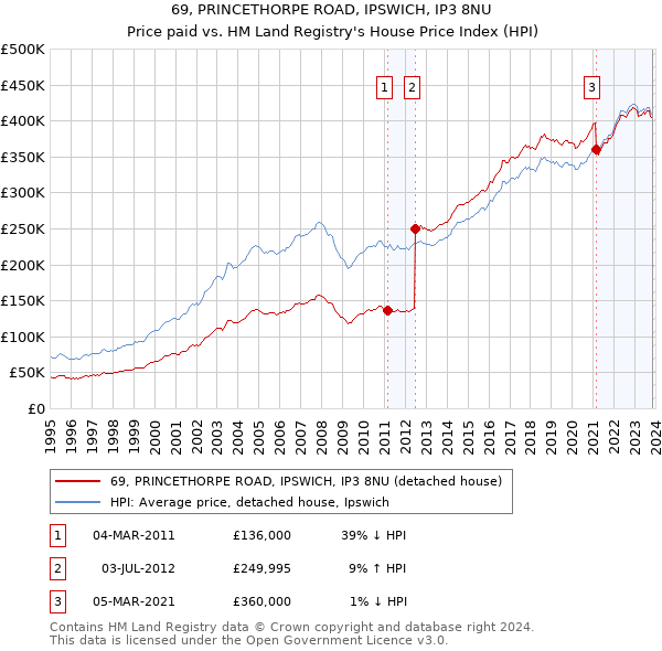 69, PRINCETHORPE ROAD, IPSWICH, IP3 8NU: Price paid vs HM Land Registry's House Price Index