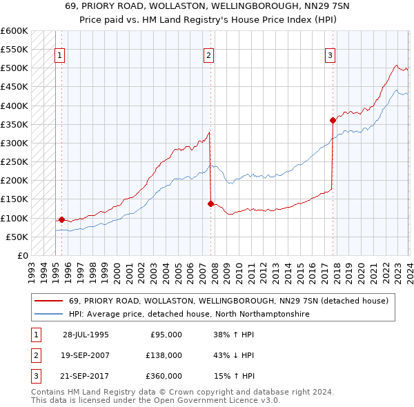 69, PRIORY ROAD, WOLLASTON, WELLINGBOROUGH, NN29 7SN: Price paid vs HM Land Registry's House Price Index