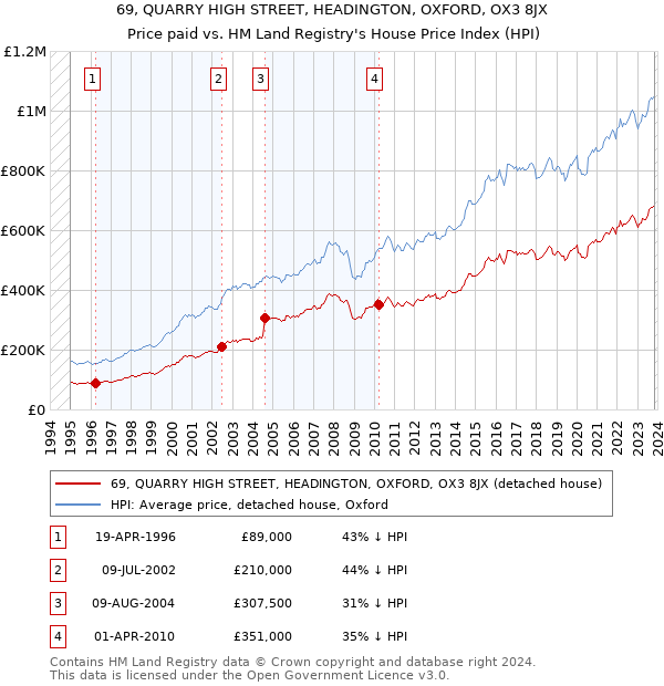 69, QUARRY HIGH STREET, HEADINGTON, OXFORD, OX3 8JX: Price paid vs HM Land Registry's House Price Index