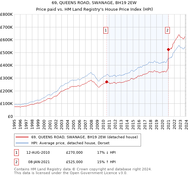 69, QUEENS ROAD, SWANAGE, BH19 2EW: Price paid vs HM Land Registry's House Price Index