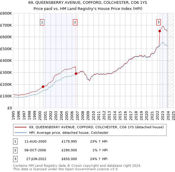 69, QUEENSBERRY AVENUE, COPFORD, COLCHESTER, CO6 1YS: Price paid vs HM Land Registry's House Price Index