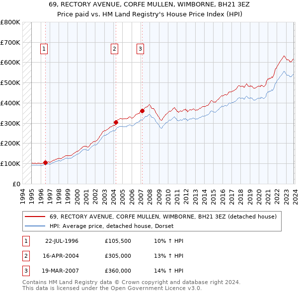 69, RECTORY AVENUE, CORFE MULLEN, WIMBORNE, BH21 3EZ: Price paid vs HM Land Registry's House Price Index