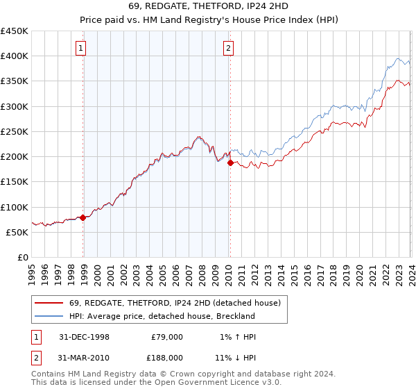 69, REDGATE, THETFORD, IP24 2HD: Price paid vs HM Land Registry's House Price Index