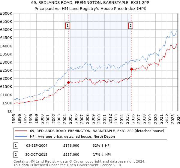69, REDLANDS ROAD, FREMINGTON, BARNSTAPLE, EX31 2PP: Price paid vs HM Land Registry's House Price Index