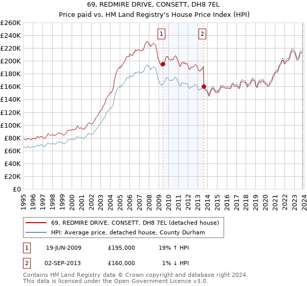 69, REDMIRE DRIVE, CONSETT, DH8 7EL: Price paid vs HM Land Registry's House Price Index