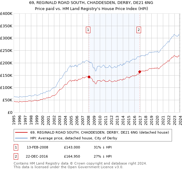 69, REGINALD ROAD SOUTH, CHADDESDEN, DERBY, DE21 6NG: Price paid vs HM Land Registry's House Price Index