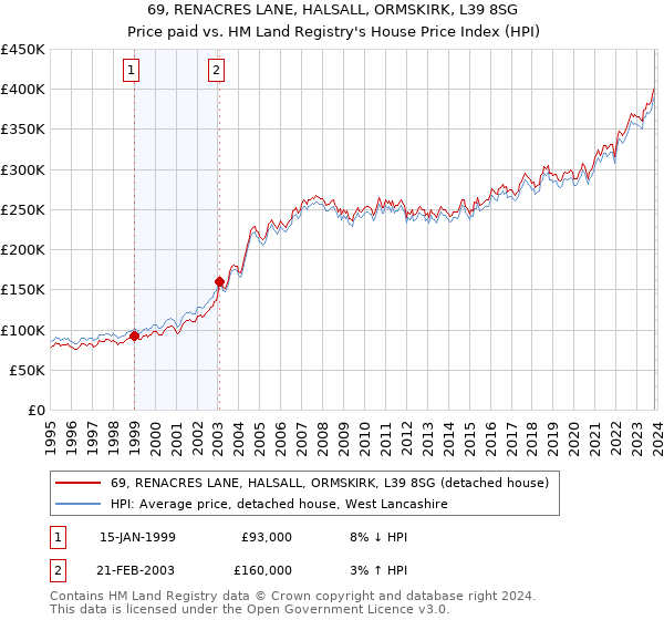 69, RENACRES LANE, HALSALL, ORMSKIRK, L39 8SG: Price paid vs HM Land Registry's House Price Index