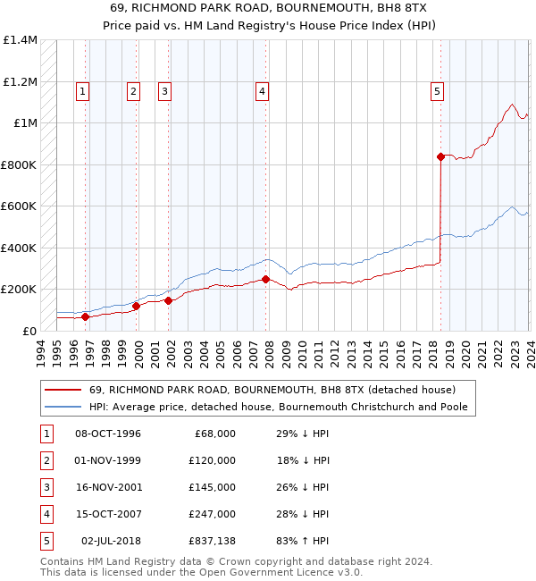 69, RICHMOND PARK ROAD, BOURNEMOUTH, BH8 8TX: Price paid vs HM Land Registry's House Price Index