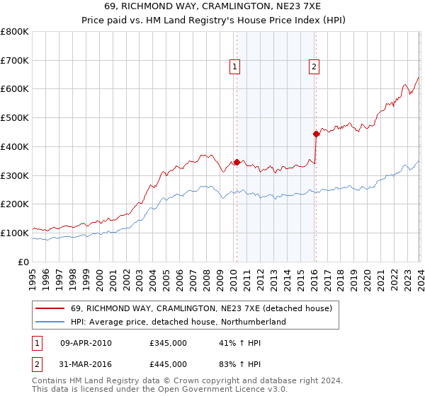 69, RICHMOND WAY, CRAMLINGTON, NE23 7XE: Price paid vs HM Land Registry's House Price Index