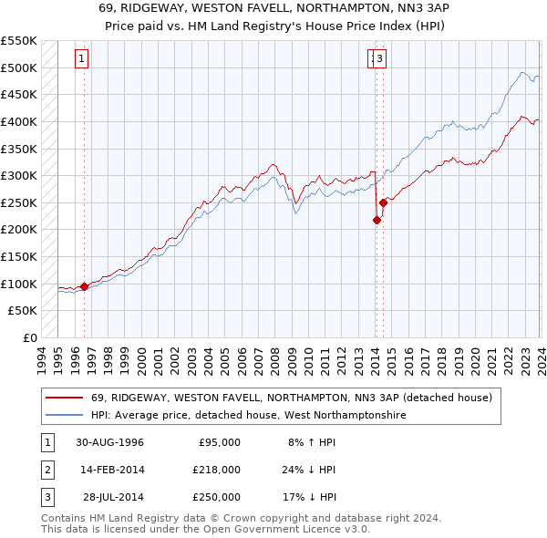 69, RIDGEWAY, WESTON FAVELL, NORTHAMPTON, NN3 3AP: Price paid vs HM Land Registry's House Price Index