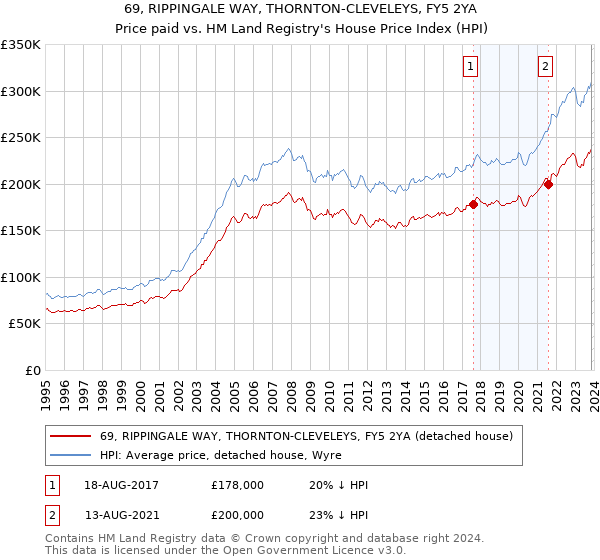 69, RIPPINGALE WAY, THORNTON-CLEVELEYS, FY5 2YA: Price paid vs HM Land Registry's House Price Index
