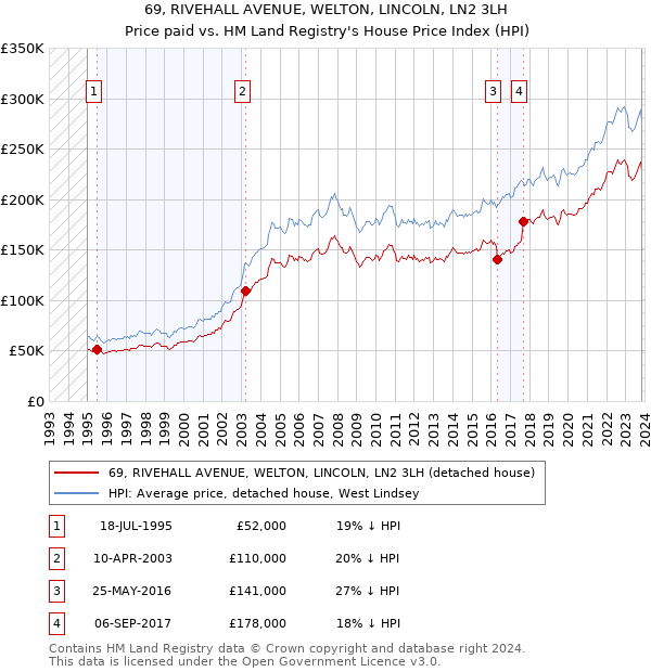 69, RIVEHALL AVENUE, WELTON, LINCOLN, LN2 3LH: Price paid vs HM Land Registry's House Price Index