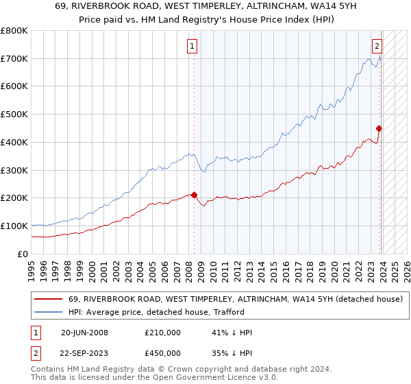 69, RIVERBROOK ROAD, WEST TIMPERLEY, ALTRINCHAM, WA14 5YH: Price paid vs HM Land Registry's House Price Index