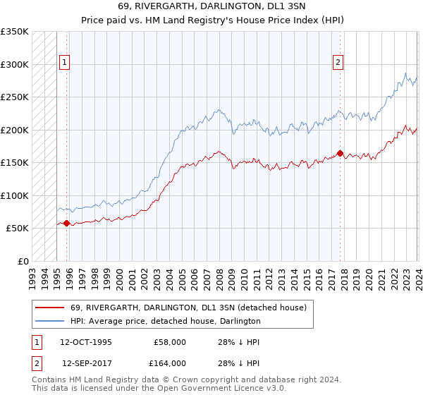 69, RIVERGARTH, DARLINGTON, DL1 3SN: Price paid vs HM Land Registry's House Price Index