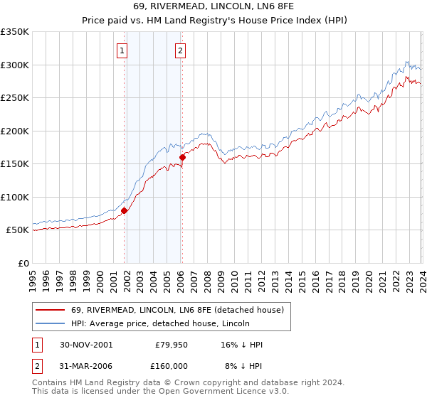 69, RIVERMEAD, LINCOLN, LN6 8FE: Price paid vs HM Land Registry's House Price Index