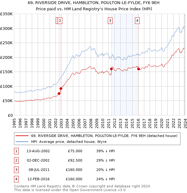 69, RIVERSIDE DRIVE, HAMBLETON, POULTON-LE-FYLDE, FY6 9EH: Price paid vs HM Land Registry's House Price Index