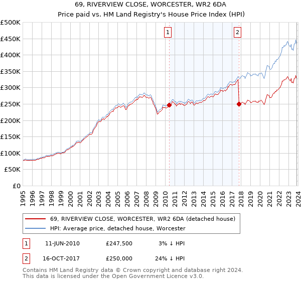 69, RIVERVIEW CLOSE, WORCESTER, WR2 6DA: Price paid vs HM Land Registry's House Price Index