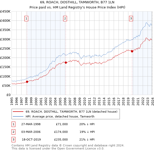 69, ROACH, DOSTHILL, TAMWORTH, B77 1LN: Price paid vs HM Land Registry's House Price Index