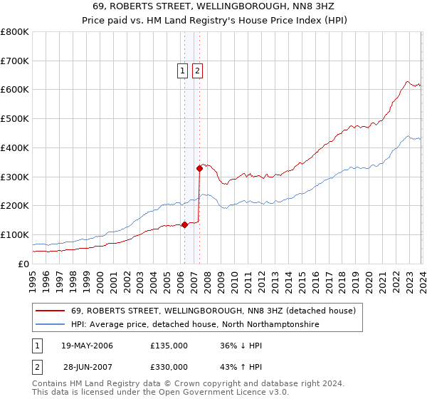 69, ROBERTS STREET, WELLINGBOROUGH, NN8 3HZ: Price paid vs HM Land Registry's House Price Index